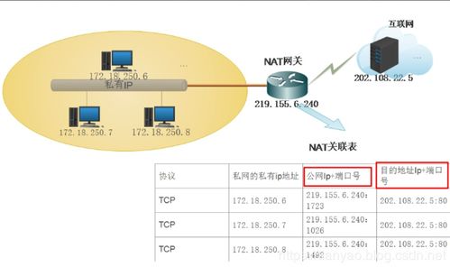 網絡地址轉換詳解 NAT在網絡信息技術開發中的應用
